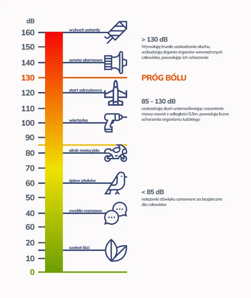 poziomy hałasu niebezpieczne dla ludzkiego słuchu